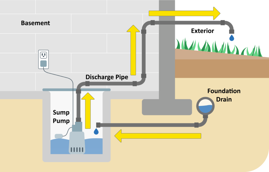 How Your Sump Pump System Works (Quick Overview)