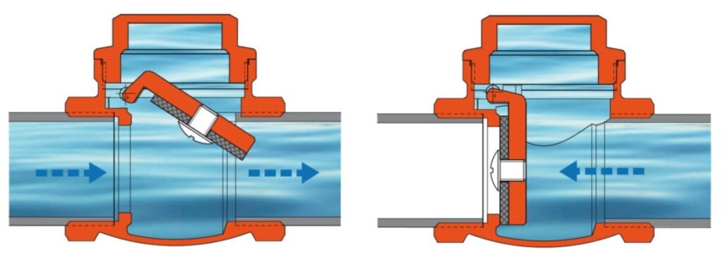 What a backwater valve does (and what it doesn’t)